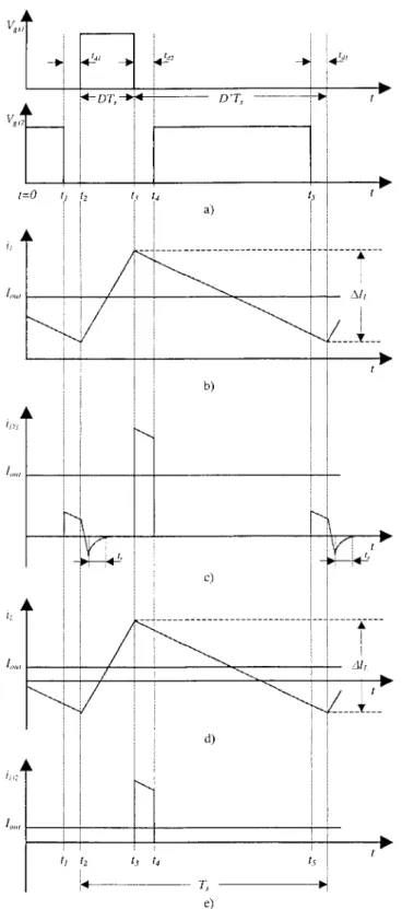 Figure  6.7:  Synchronous buck converter waveforms:  a) gate drive signals  for QJ  and Q2,  b) inductor current in  mode  1,  c)  SR body diode current in 
