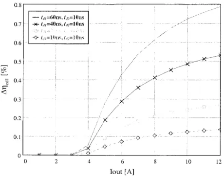 Figure  6.8:  The  overall efficiency degradation due  to the conduction of  D2  as afunction of the load current for tdJ=10ns-60ns (V in =12V, 