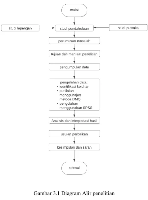 3.1  Diagram Alir Penelitian 
