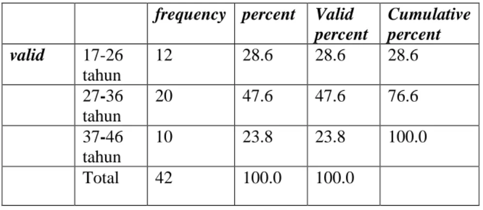 Tabel 4.1 Pengujian karakteristik usia  frequency  percent  Valid 