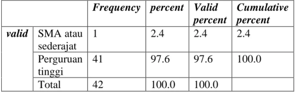 Tabel 4.3 Karakteristik pendidikan terakhir  Frequency  percent  Valid 