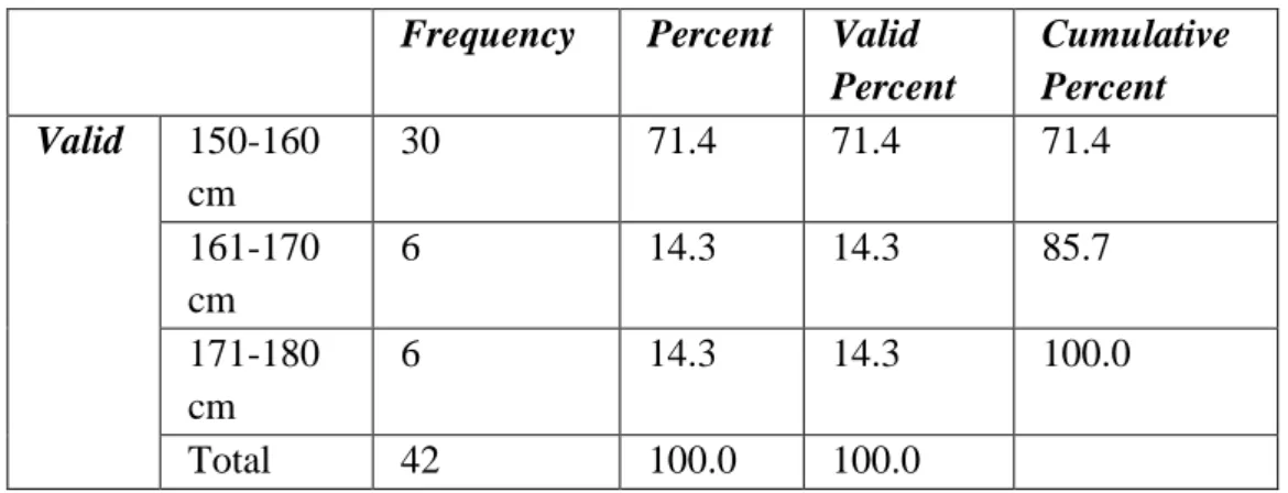 Tabel 4.4 Karakteristik tinggi badan  Frequency  Percent  Valid 