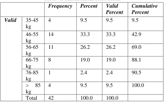 Tabel 4.5 Karakteristik berat badan  Frequency  Percent  Valid 