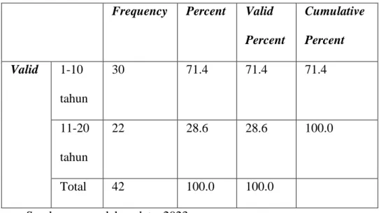 Tabel 4.6 Karakteristik berapa lama bekerja  Frequency  Percent  Valid 