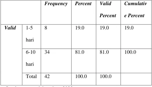 Tabel 4.8 Karakteristik berapa hari / minggu bekerja  Frequency  Percent  Valid 