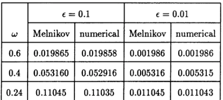 Table  3.1:  Comparison between the lobe area µ(L 1,0 )  estimated by Melnikov function  and  numerically,  with  A=  0.l 