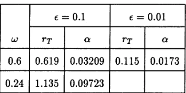 Table  3.4,:  The numerical estimates for  rr,  a, with  A=  0.1  i.e.,  W  =  0.6,  E  =  0.1