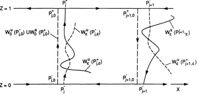 Figure  3.1.  The splitting of the  vertical  heteroclinic  connections for  the  Poincare  map