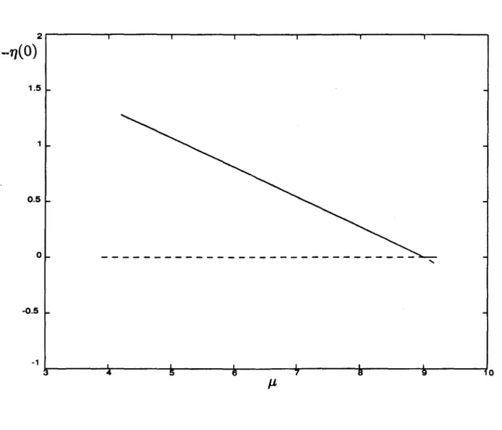 Figure  1.8.  Bifurcation diagram pertaining  to the second stationary solution for  forcing  (i), (,,,  as  obtained  by  numerically  solving  (1.3),  using  a  4th order  Runge-Kutta  integrator  and  bisection  method  for  matching the zero  boundary 