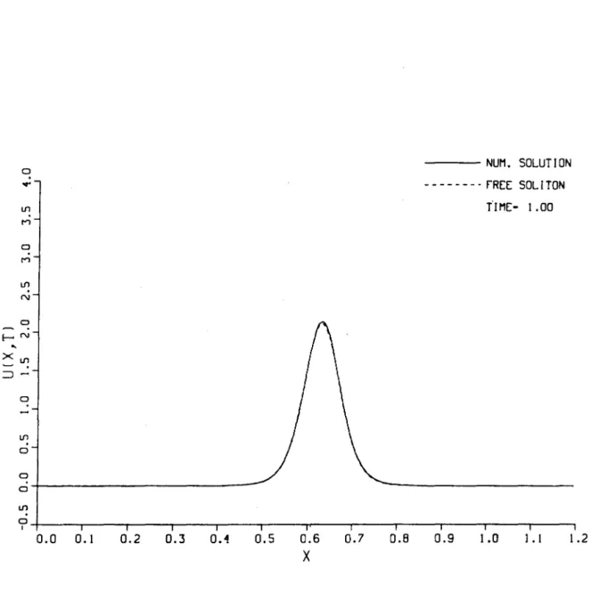 Figure  2.2.  Comparison between the numerical  solution  at  t  =  l,  Uo  =  2,  T  =  0.l,  to=  0.25  and  the solitary wave  solution  12o 2 e- 2 sech 2  [o (z - zo)],  o 2 e- 2  =  -hx  (amplitude),  z 0  ~  0.63