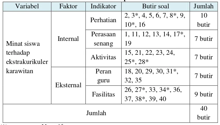 Tabel 2: Kisi-kisi minat siswa terhadap ekstrakurikuler karawitan 