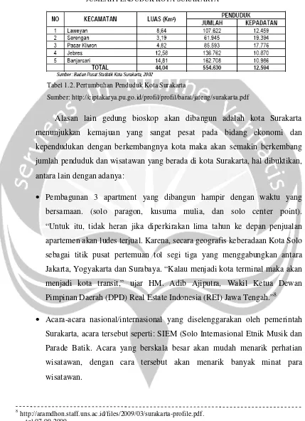 Tabel 1.2. Pertumbuhan Penduduk Kota Surakarta