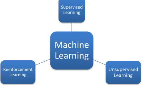 Gambar 2. 3 Skema Pembagian Machine Learning 