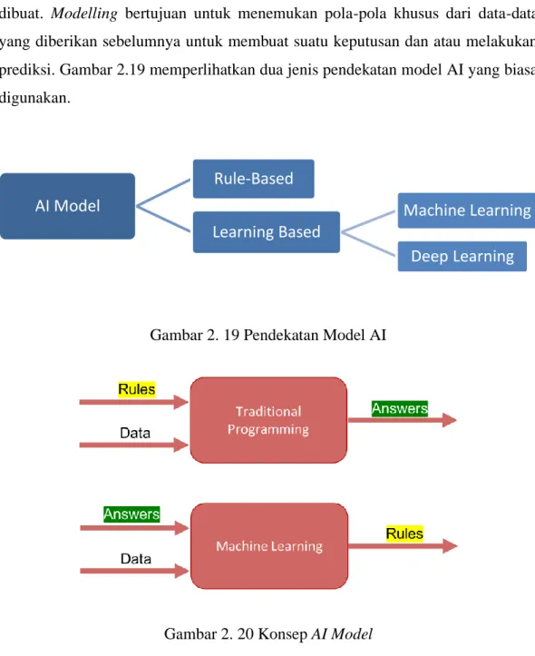 Gambar 2. 19 Pendekatan Model AI 