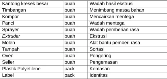 Tabel 4.2.2 Bahan Pengolahan Jagung  