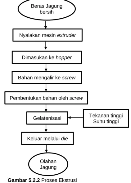 Gambar 5.2.2 Proses Ekstrusi 