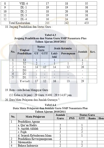 Tabel 4.3 Jenjang Pendidikan dan Status Guru SMP Nusantara Plus 