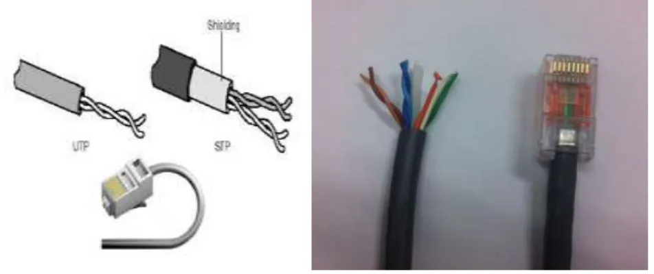 Gambar 2.3. Jenis Kabel yang umum digunakan pada Jaringan LAN  Kategori untuk twisted pair yaitu : 