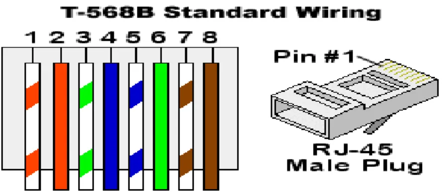 Gambar 2.4.b. Standard EIA/TIA 568B