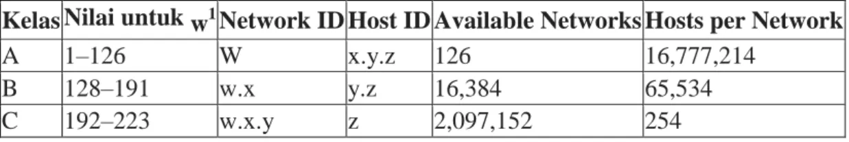 Tabel 3.8. Tabel IP Address 