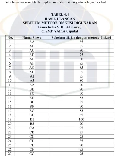 TABEL 4.4 HASIL ULANGAN 