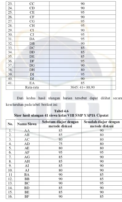 Tabel 4.6 Skor hasil ulangan 41 siswa kelas VIII SMP YAPIA Ciputat 
