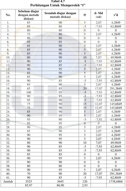 Tabel 4.7 Perhitungan Untuk Memperoleh “t” 