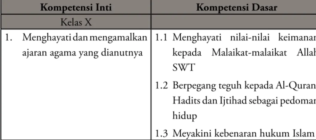 Tabel 1. Kompetensi Inti dan Kompetensi Dasar PAI dan Budi Pekerti SMA/