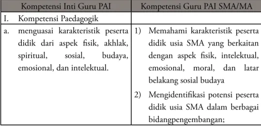 Tabel 4. Kompetensi Guru PAI SMA-MA
