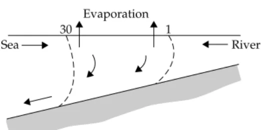 Figure 1.1 Positive estuary. Freshwater runoff is greater than evaporation. The arrows show the pattern of circulation with denser marine water entering the estuary along the bottom and then gradually mixing vertically with the outgoing surface stream of f