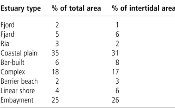 Table 1.1 The proportions of the British estuarine resources areas within estuaries of different geomorphologic types—see Box 1.2