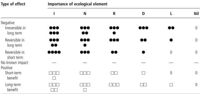 Table 7.4 Terminology for indicating severity of an effect