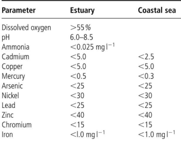 Table 8.4 The Black List—substances which should be banned or substantially eliminated from discharges