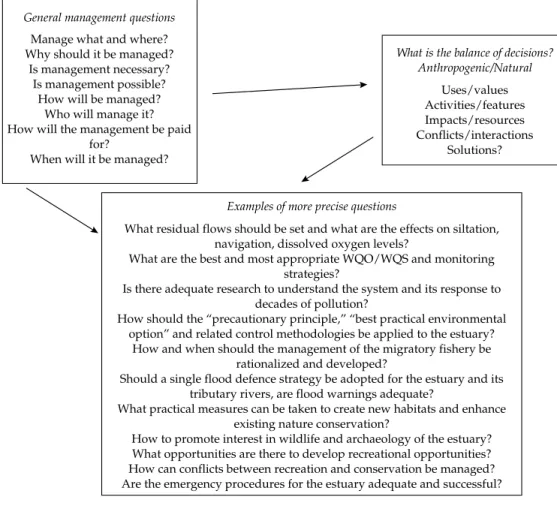 Figure 8.5 Questions in the management of an estuary.