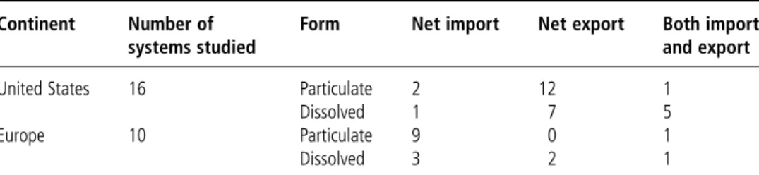 Table 3.2 A summary of material (particulate and dissolved) transport in estuarine systems