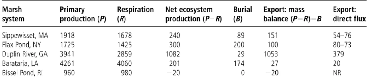 Table 3.3 Production, respiration, net ecosystem production, burial, and exchange of American salt marsh systems  (gC m 2 year 1 )