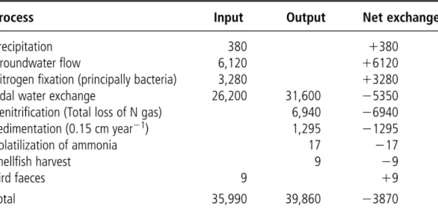 Table 3.4 Nitrogen budget for Great Sippewissett Marsh. Units are kilogram per year  for the entire 0.48 km 2 marsh