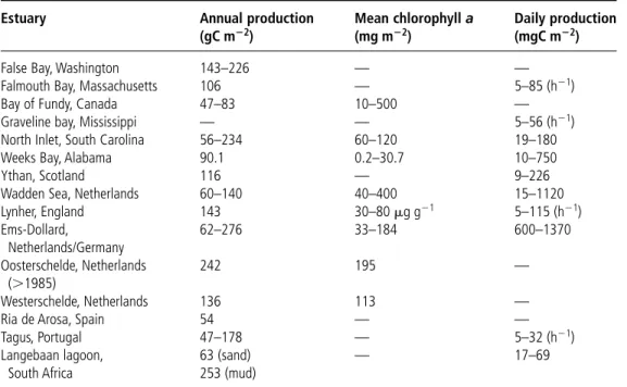 Table 3.6 Microphytobenthic primary production from intertidal sediments in different estuaries