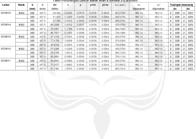 Tabel Penulangan Lentur Balok Arah X Elevasi 3 (Lanjutan) 