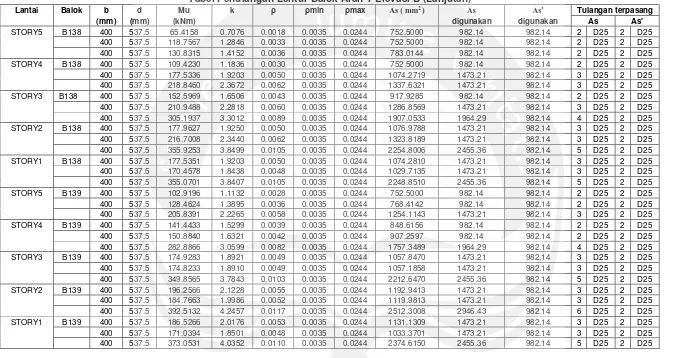 Tabel Penulangan Lentur Balok Arah Y Elevasi B (Lanjutan)As ( mm2 ) As  