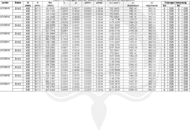 Tabel Penulangan Lentur Balok Arah Y Elevasi B (Lanjutan)ρρminρmaxAs ( mm2 ) As  