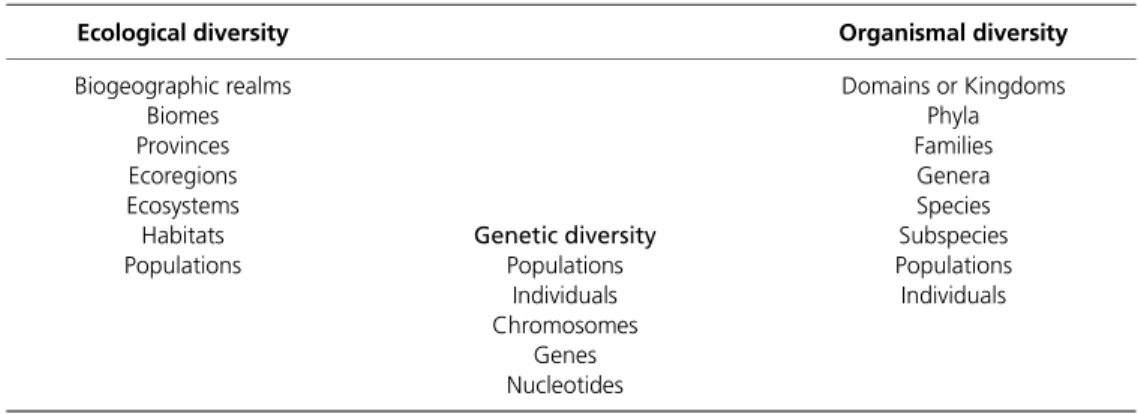 Table 2.1 Elements of biodiversity (focusing on those levels that are most commonly used)