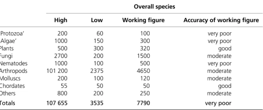 Table 2.2 Estimates (in thousands), by different taxonomic groups, of the overall global numbers of extant eukaryote species