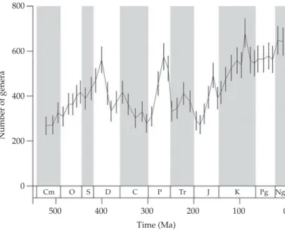 Figure 2.2 Changes in generic richness of marine invertebrates over the last 600 million years based on a sampling‐standardized analysis of the fossil record