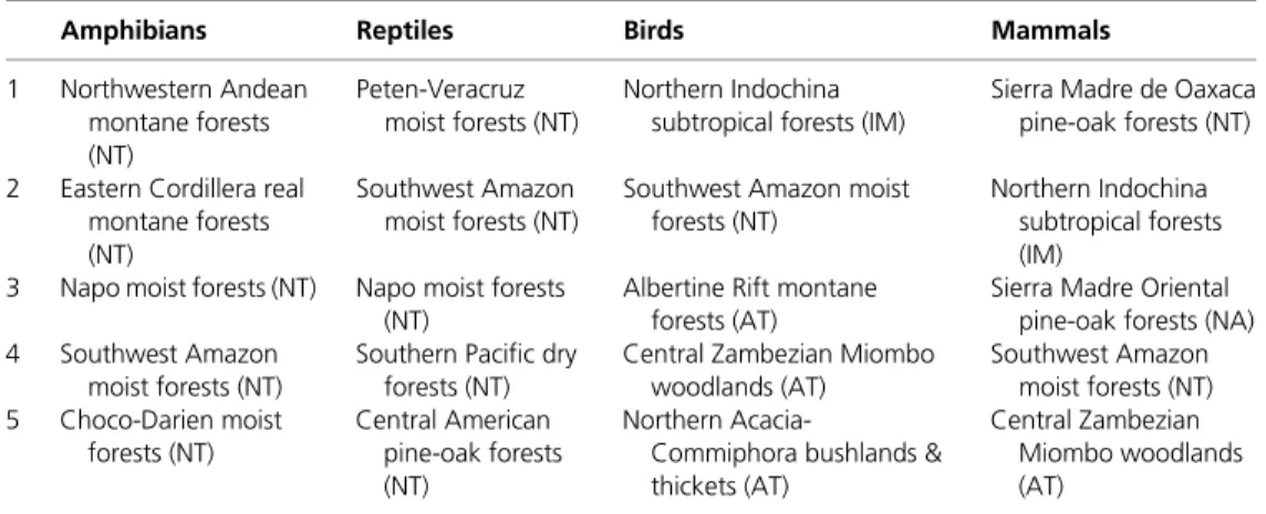 Table 2.3 The ﬁve most species rich terrestrial ecoregions for each of four vertebrate groups
