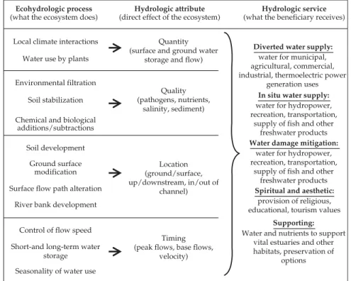 Figure 3.1 The effects of hydrological ecosystem processes on hydrological services. Reprinted from Brauman et al