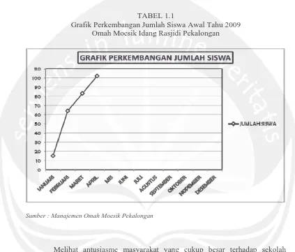 TABEL 1.1 Grafik Perkembangan Jumlah Siswa Awal Tahu 2009  