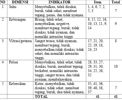 Tabel 3.1 Skala Persepsi tentang Lingkungan Kerja Fisik 
