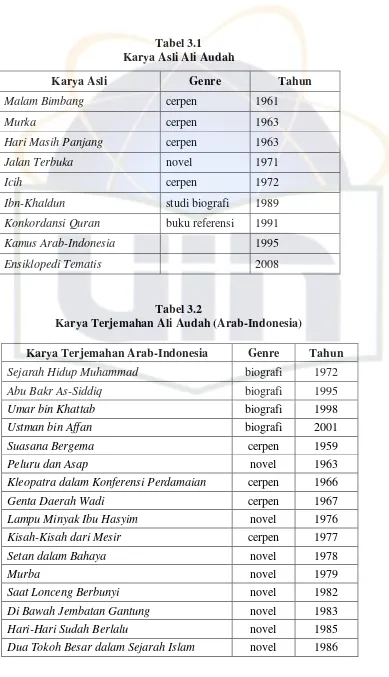 Tabel 3.1Karya Asli Ali Audah