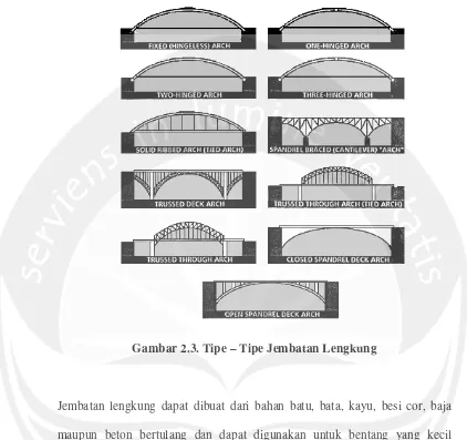 Gambar 2.3. Tipe – Tipe Jembatan Lengkung 